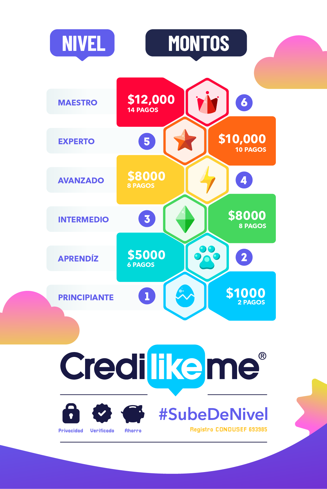 Escalera de la Confianza de Credilikeme con niveles, montos y número de pagos